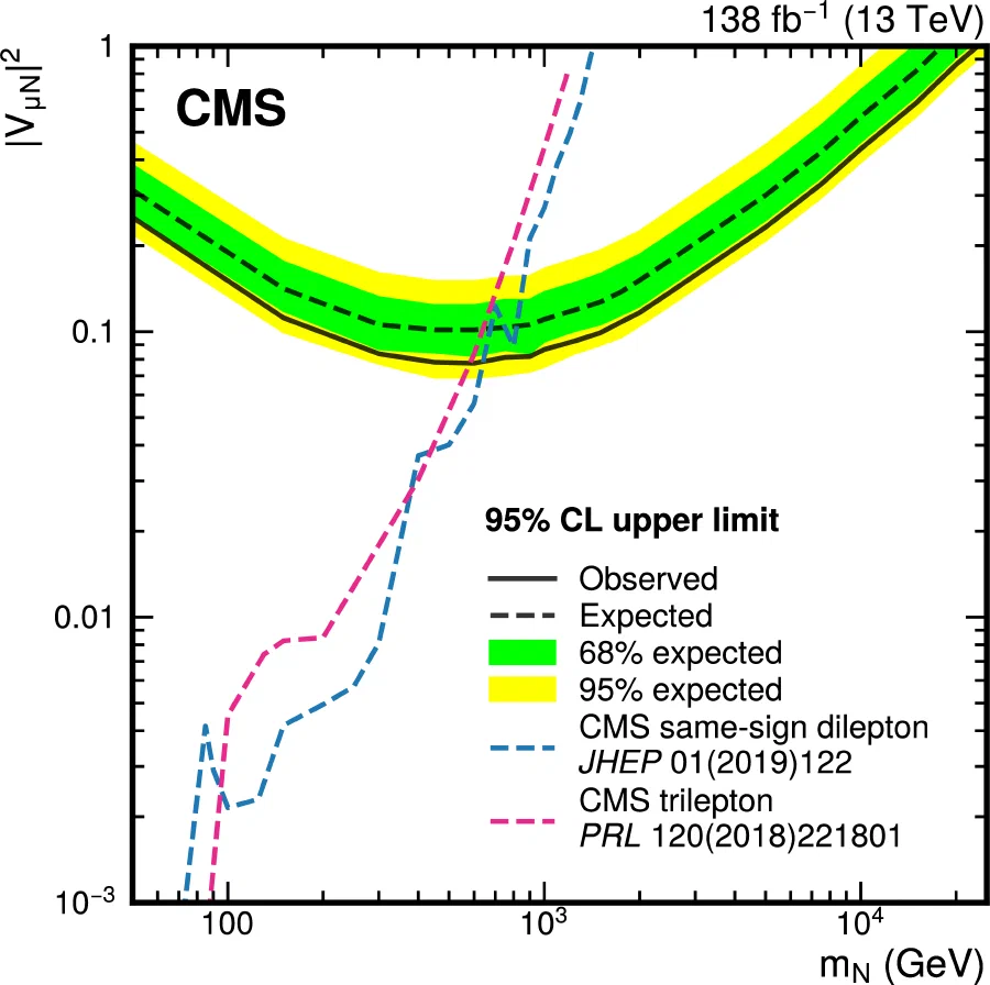 Observed and expected upper limits on the heavy-neutrino mixing element as a function of the heavy-neutrino mass, compared with earlier CMS searches.