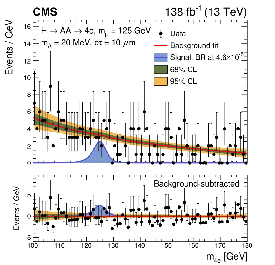 Four-electron invariant-mass spectrum with data, the fitted background, uncertainty bands, and a benchmark Higgs-to-two-axion-like-particles signal.
