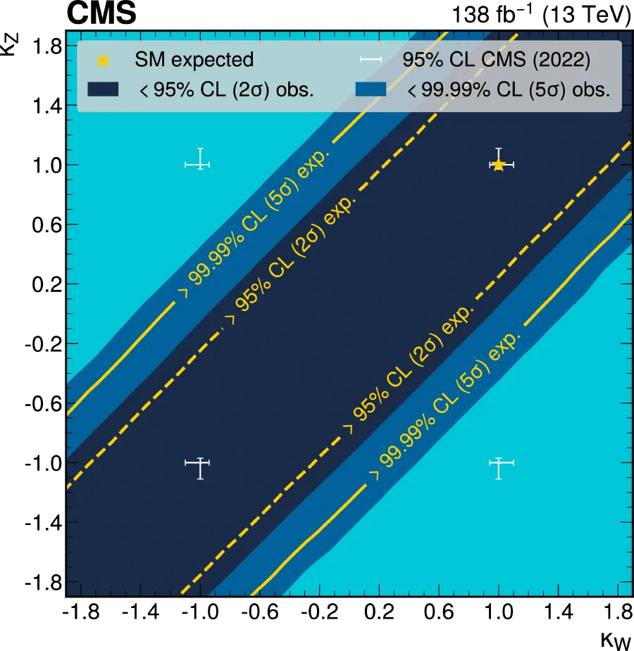 Observed exclusion regions in the kappa W versus kappa Z Higgs coupling plane, with the standard model expectation marked by a star.