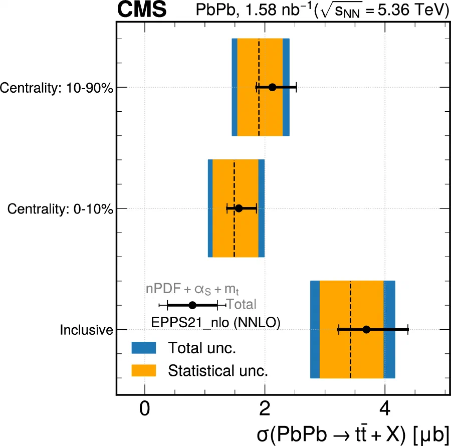 Measured top-pair production cross sections in central, semicentral, and inclusive lead-lead collisions compared with an EPPS21 nuclear PDF prediction.