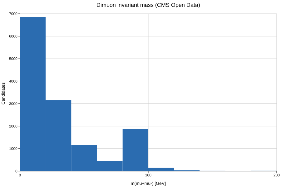 Dimuon invariant-mass spectrum from CMS Open Data, reconstructed by nano.rust