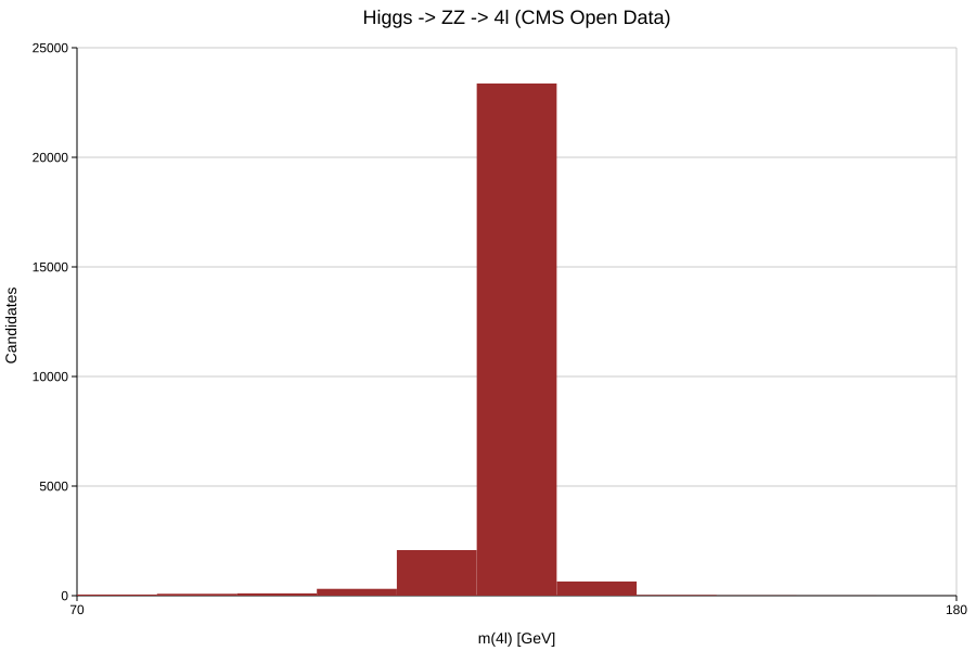 Higgs → ZZ → 4ℓ four-lepton mass, reconstructed by nano.rust from CMS Open Data — the peak at 125 GeV