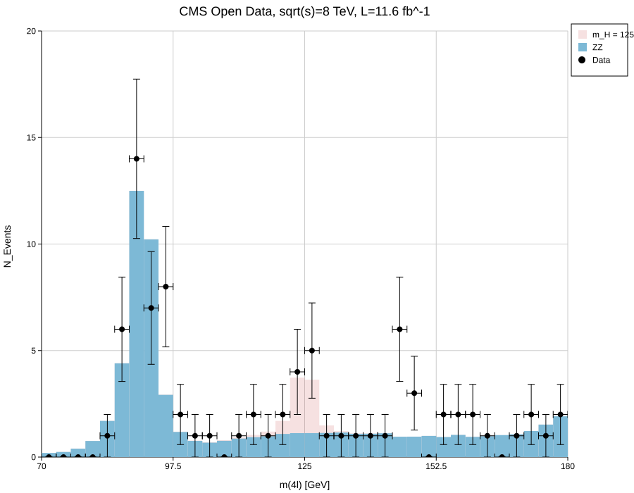 CMS Higgs to ZZ to 4 leptons discovery plot reconstructed by nano.rust from open data: ZZ background, m_H=125 signal, and 2012 data